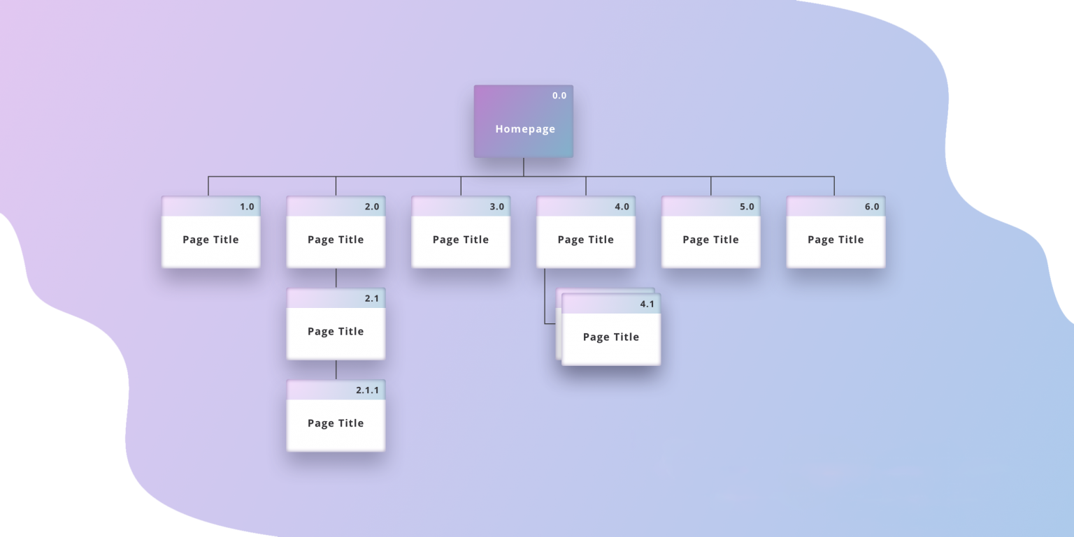 Interactive visual sitemap tool to plan website architecture | FlowMapp